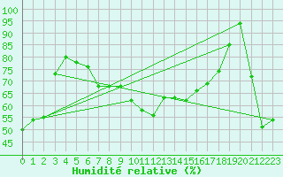 Courbe de l'humidit relative pour Mont-Aigoual (30)