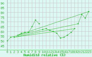 Courbe de l'humidit relative pour Mont-Saint-Vincent (71)