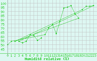 Courbe de l'humidit relative pour Fichtelberg