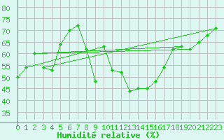 Courbe de l'humidit relative pour Jan