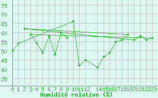 Courbe de l'humidit relative pour Vevey