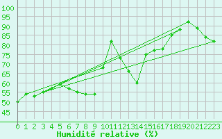 Courbe de l'humidit relative pour Fokstua Ii