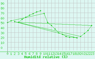 Courbe de l'humidit relative pour La Poblachuela (Esp)