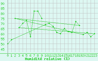 Courbe de l'humidit relative pour Cap Corse (2B)