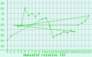 Courbe de l'humidit relative pour Berg (67)