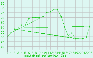 Courbe de l'humidit relative pour Swift Current