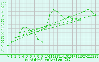 Courbe de l'humidit relative pour Slubice