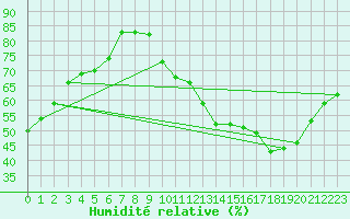 Courbe de l'humidit relative pour Muirancourt (60)