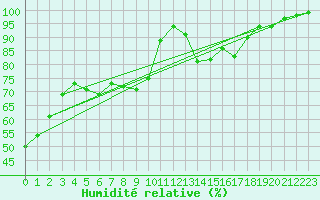 Courbe de l'humidit relative pour Moringen-Lutterbeck