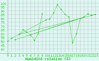 Courbe de l'humidit relative pour Andermatt