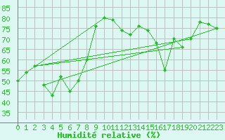 Courbe de l'humidit relative pour Mont-Aigoual (30)
