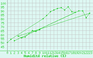 Courbe de l'humidit relative pour Florennes (Be)