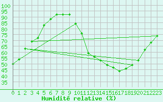Courbe de l'humidit relative pour Carcassonne (11)