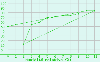 Courbe de l'humidit relative pour Monterrey, N. L.