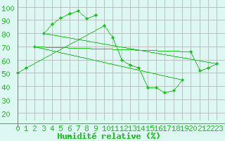 Courbe de l'humidit relative pour Brive-Laroche (19)