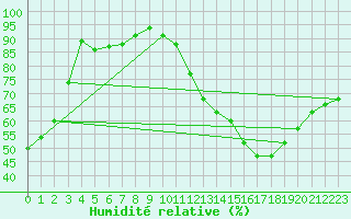 Courbe de l'humidit relative pour Villacoublay (78)