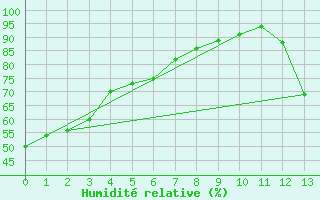 Courbe de l'humidit relative pour Hay River Climate