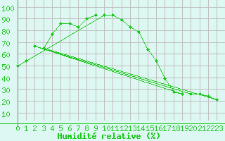 Courbe de l'humidit relative pour Scottsbluff, Heilig Field