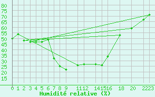 Courbe de l'humidit relative pour Obergurgl