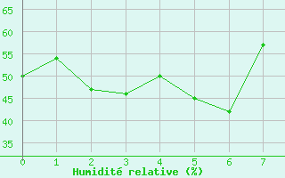 Courbe de l'humidit relative pour Tokushima
