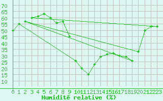 Courbe de l'humidit relative pour Mende - Chabrits (48)