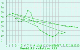 Courbe de l'humidit relative pour Segovia