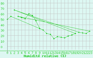 Courbe de l'humidit relative pour Tomelloso