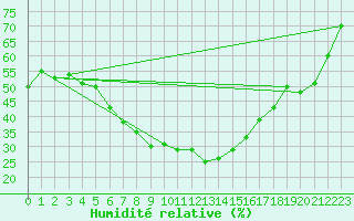 Courbe de l'humidit relative pour Valke-Maarja