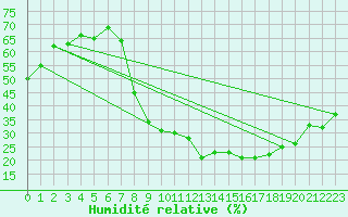 Courbe de l'humidit relative pour San Pablo de los Montes