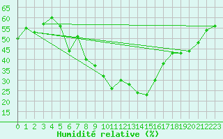 Courbe de l'humidit relative pour Santa Maria, Val Mestair