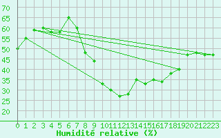 Courbe de l'humidit relative pour Belmont - Champ du Feu (67)