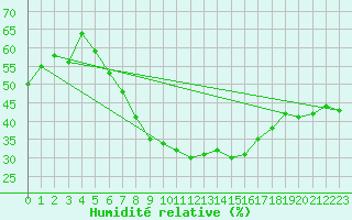 Courbe de l'humidit relative pour Sacueni