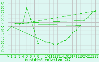Courbe de l'humidit relative pour Vinars