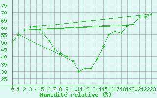 Courbe de l'humidit relative pour Krosno