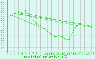 Courbe de l'humidit relative pour Marnitz