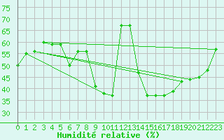 Courbe de l'humidit relative pour Langoytangen