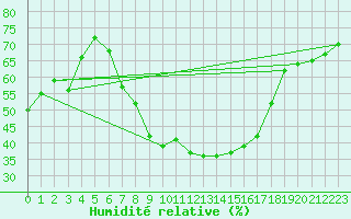 Courbe de l'humidit relative pour Wittenberg