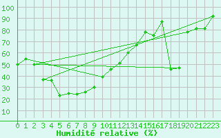 Courbe de l'humidit relative pour Titlis