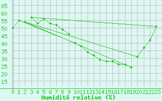 Courbe de l'humidit relative pour Als (30)