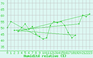 Courbe de l'humidit relative pour Solenzara - Base arienne (2B)