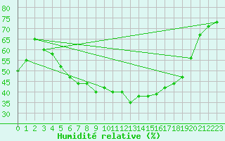 Courbe de l'humidit relative pour Kemijarvi Airport