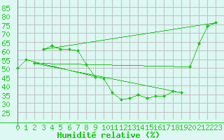 Courbe de l'humidit relative pour Les Pennes-Mirabeau (13)