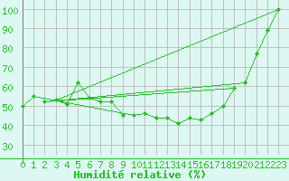 Courbe de l'humidit relative pour La Fretaz (Sw)