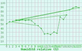 Courbe de l'humidit relative pour Ponferrada