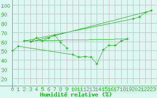Courbe de l'humidit relative pour Cressier