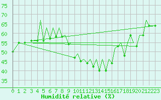 Courbe de l'humidit relative pour Bilbao (Esp)