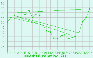 Courbe de l'humidit relative pour Puissalicon (34)