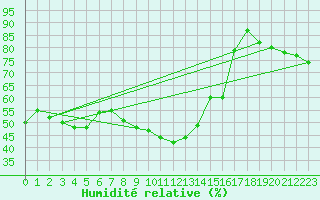 Courbe de l'humidit relative pour Envalira (And)