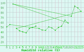 Courbe de l'humidit relative pour Gornergrat