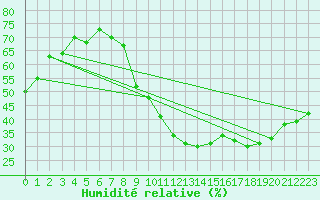 Courbe de l'humidit relative pour Saint-Auban (04)